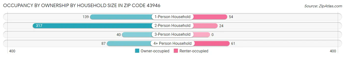 Occupancy by Ownership by Household Size in Zip Code 43946