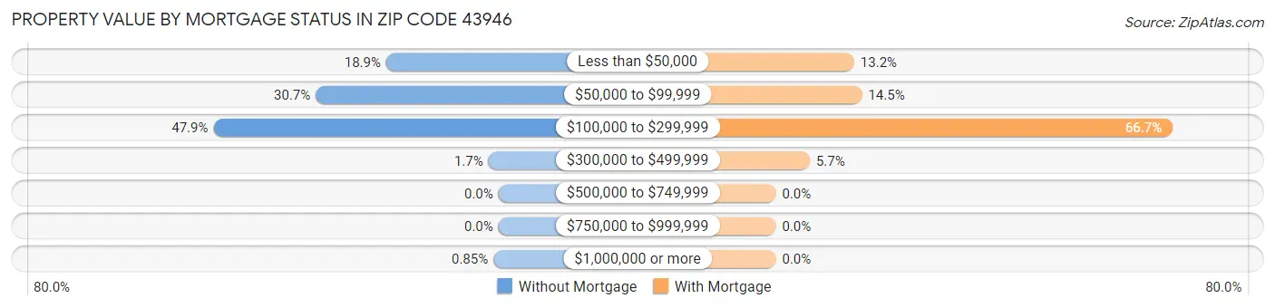 Property Value by Mortgage Status in Zip Code 43946