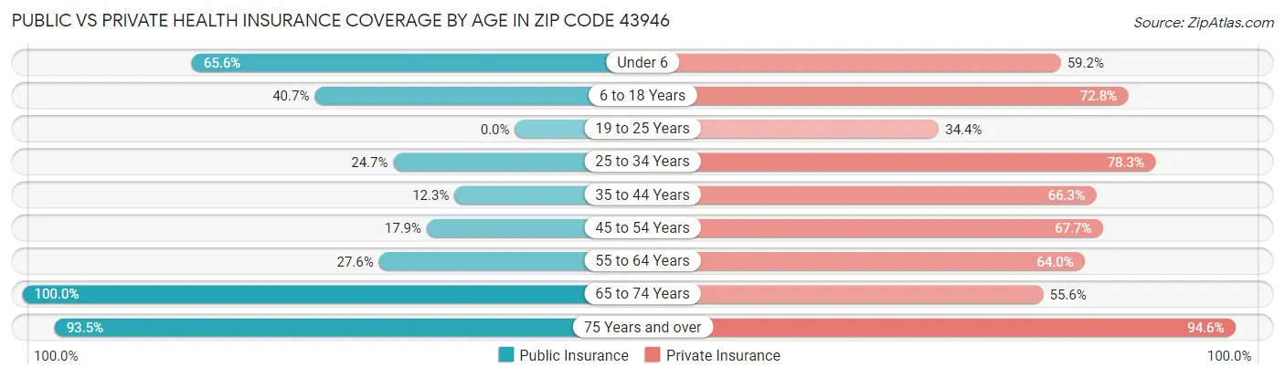 Public vs Private Health Insurance Coverage by Age in Zip Code 43946
