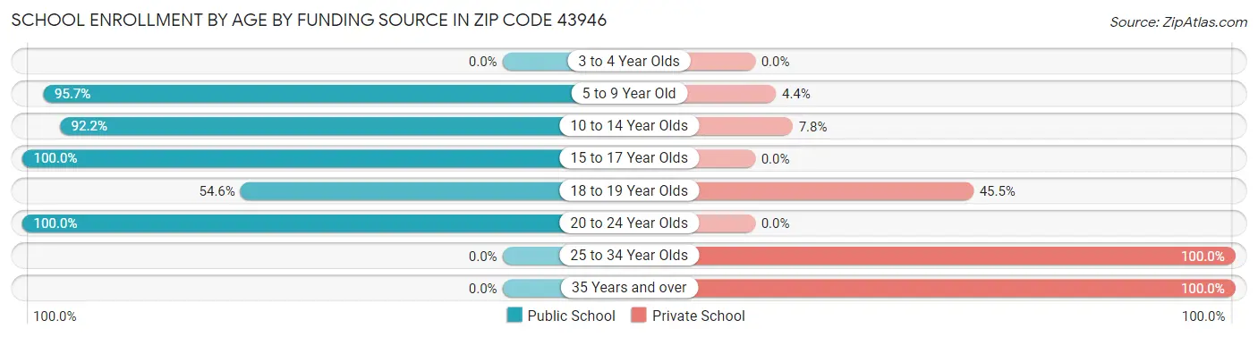 School Enrollment by Age by Funding Source in Zip Code 43946