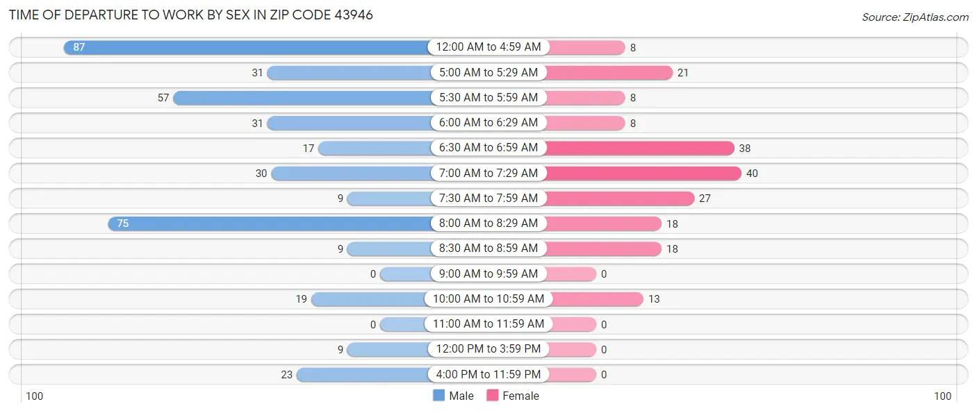 Time of Departure to Work by Sex in Zip Code 43946