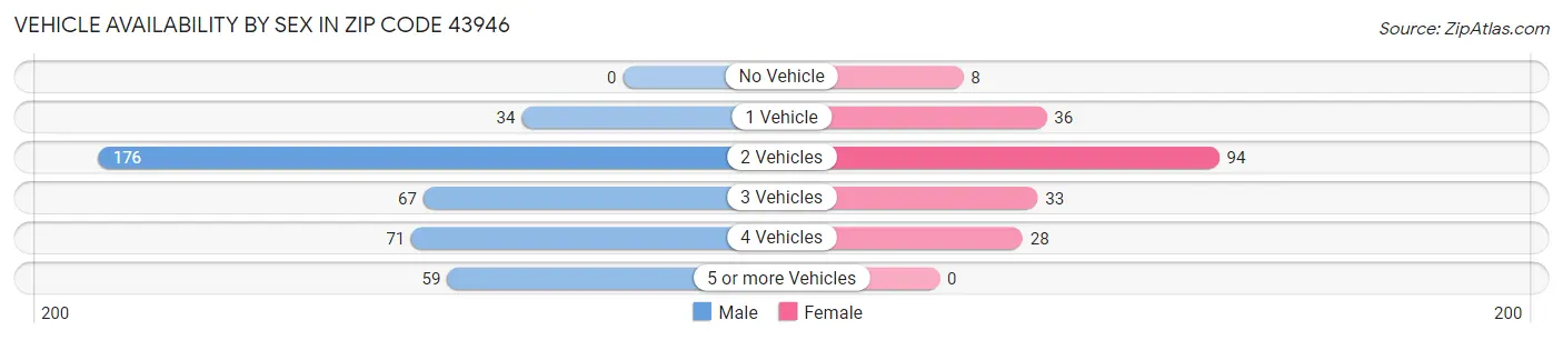Vehicle Availability by Sex in Zip Code 43946