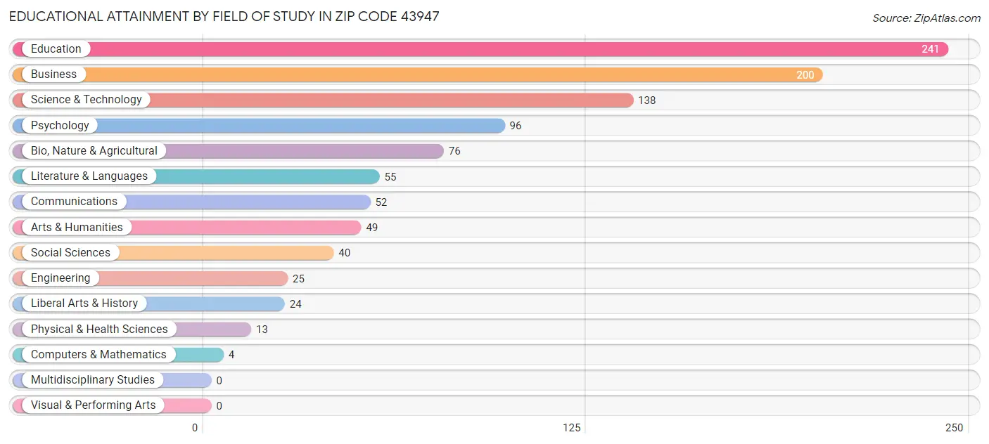 Educational Attainment by Field of Study in Zip Code 43947