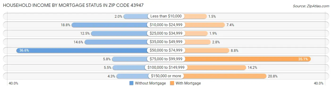 Household Income by Mortgage Status in Zip Code 43947