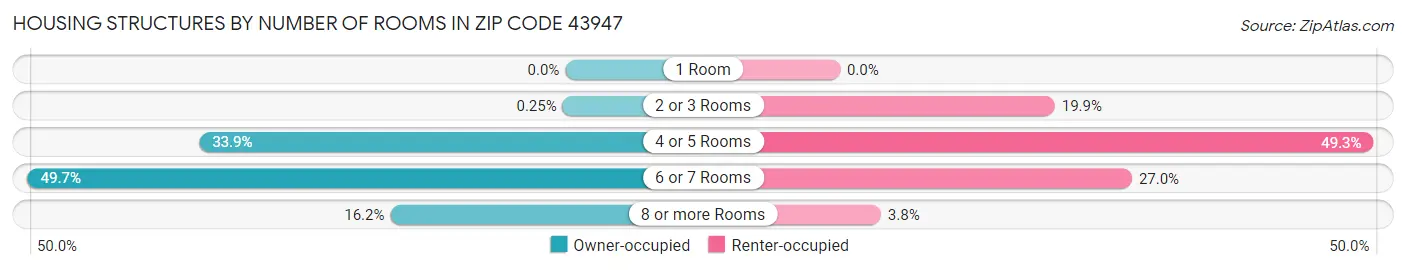 Housing Structures by Number of Rooms in Zip Code 43947