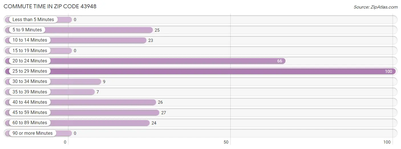 Commute Time in Zip Code 43948