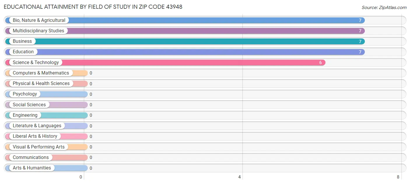 Educational Attainment by Field of Study in Zip Code 43948