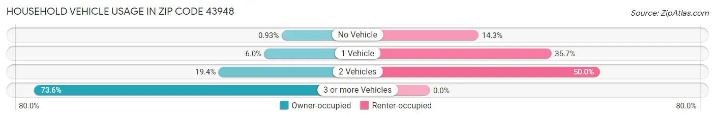 Household Vehicle Usage in Zip Code 43948