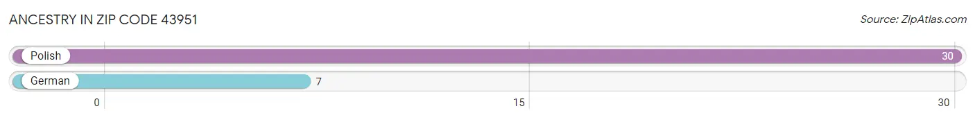 Ancestry in Zip Code 43951