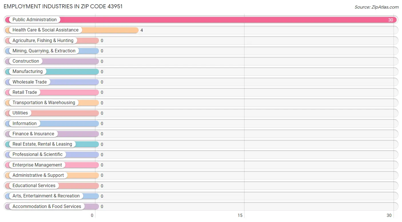 Employment Industries in Zip Code 43951