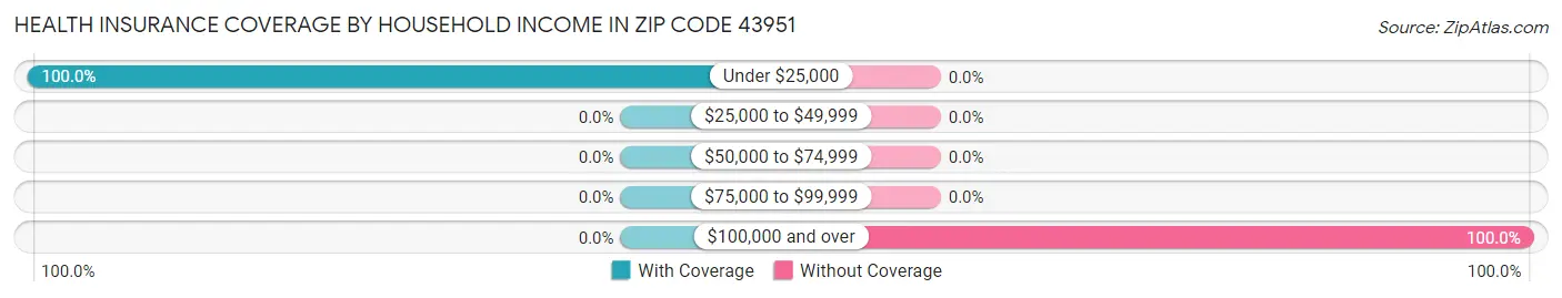 Health Insurance Coverage by Household Income in Zip Code 43951