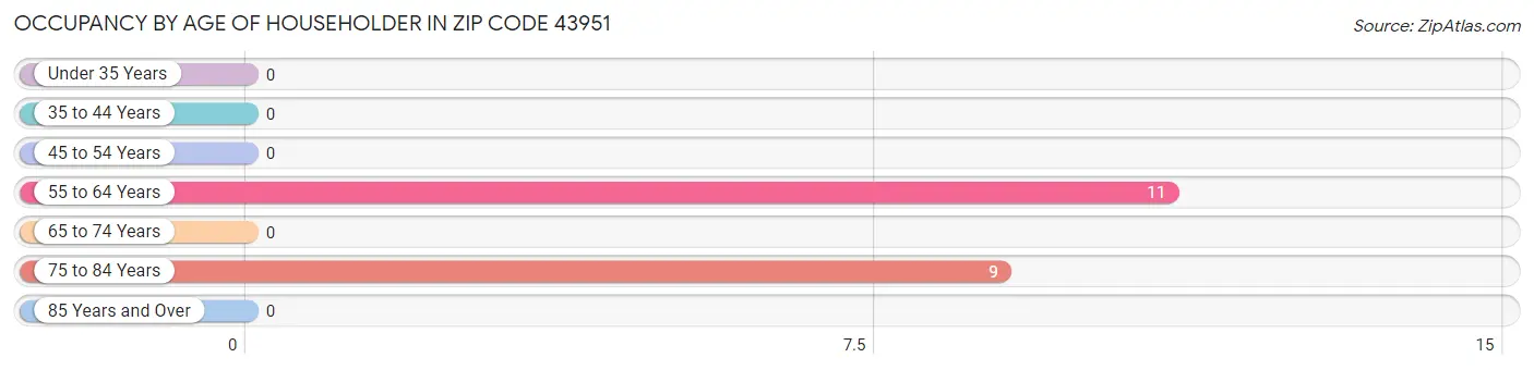 Occupancy by Age of Householder in Zip Code 43951