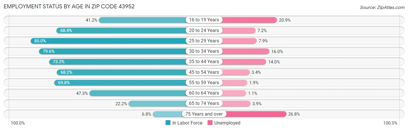 Employment Status by Age in Zip Code 43952