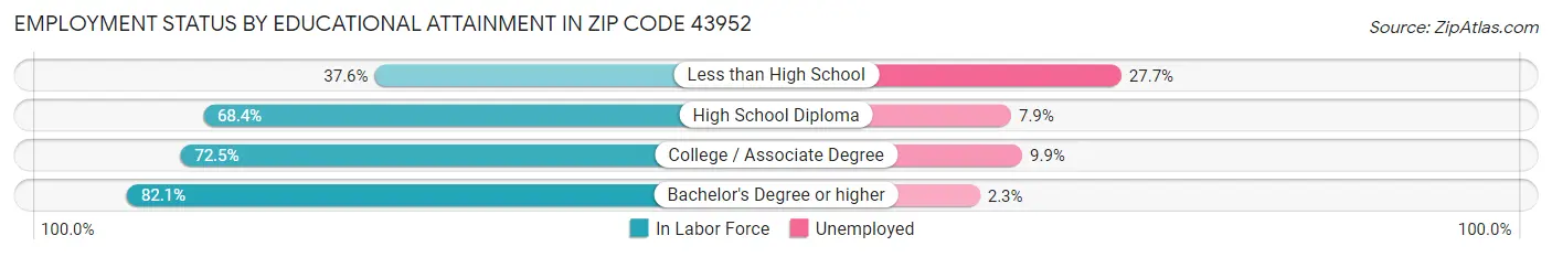 Employment Status by Educational Attainment in Zip Code 43952