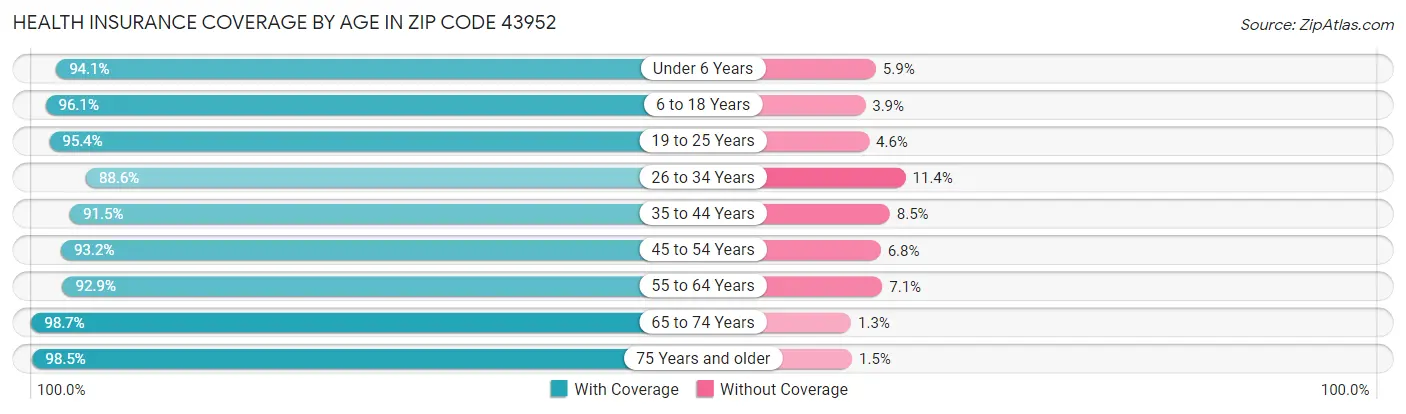 Health Insurance Coverage by Age in Zip Code 43952