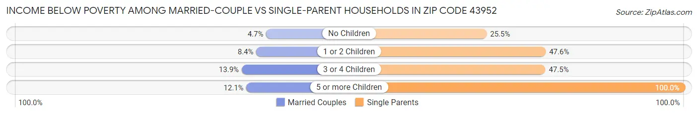 Income Below Poverty Among Married-Couple vs Single-Parent Households in Zip Code 43952