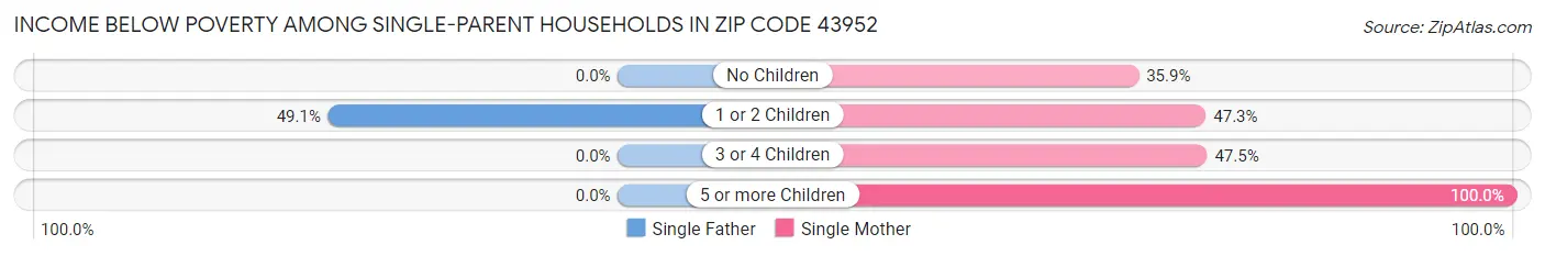 Income Below Poverty Among Single-Parent Households in Zip Code 43952