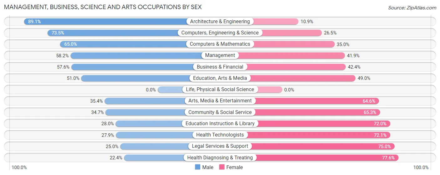 Management, Business, Science and Arts Occupations by Sex in Zip Code 43952