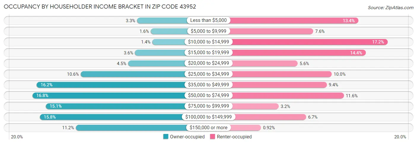 Occupancy by Householder Income Bracket in Zip Code 43952