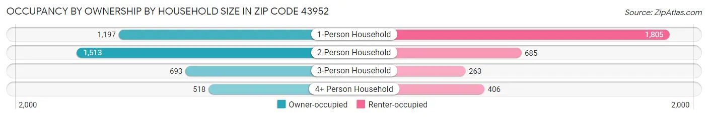 Occupancy by Ownership by Household Size in Zip Code 43952