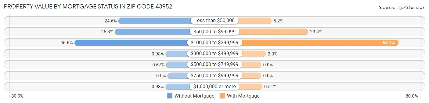 Property Value by Mortgage Status in Zip Code 43952