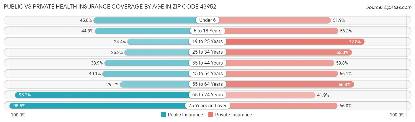 Public vs Private Health Insurance Coverage by Age in Zip Code 43952
