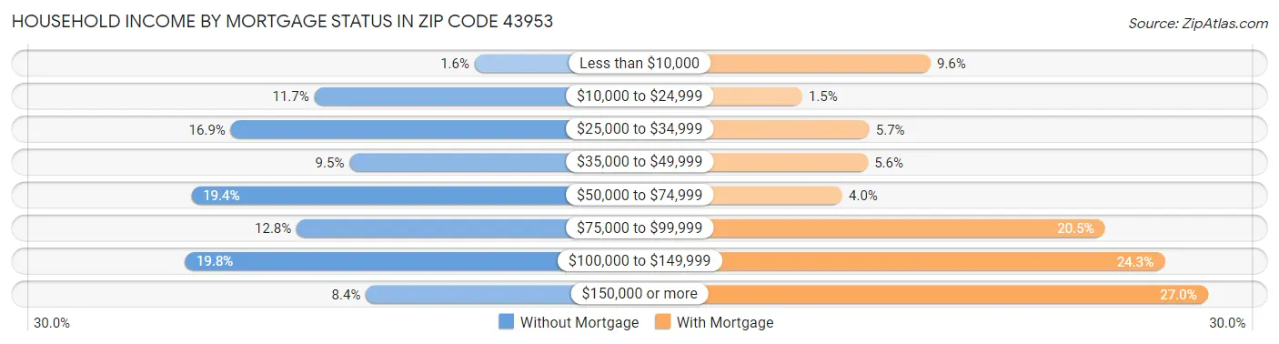 Household Income by Mortgage Status in Zip Code 43953