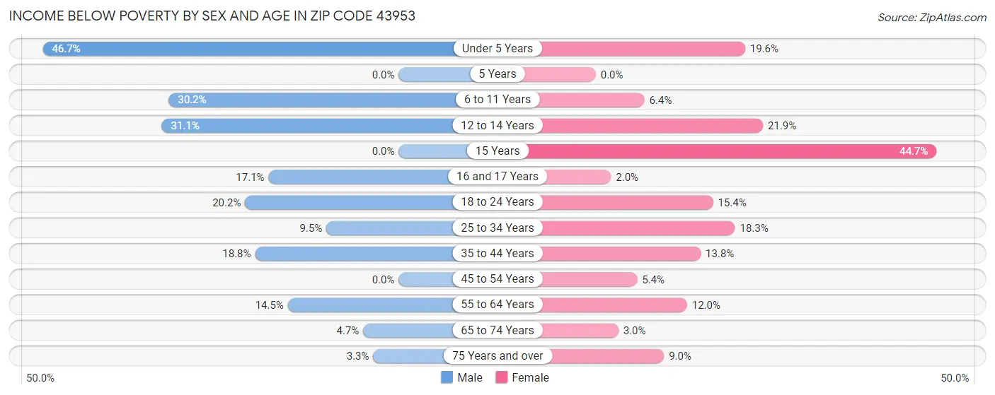 Income Below Poverty by Sex and Age in Zip Code 43953