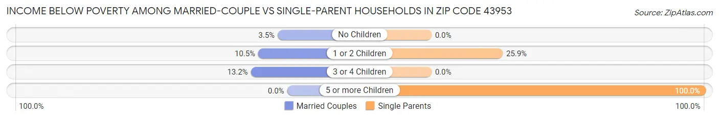 Income Below Poverty Among Married-Couple vs Single-Parent Households in Zip Code 43953