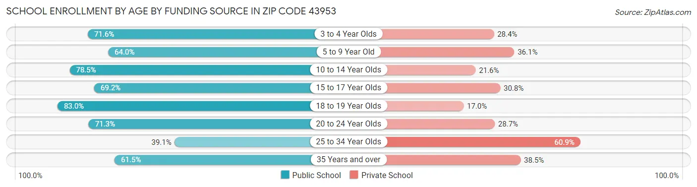 School Enrollment by Age by Funding Source in Zip Code 43953