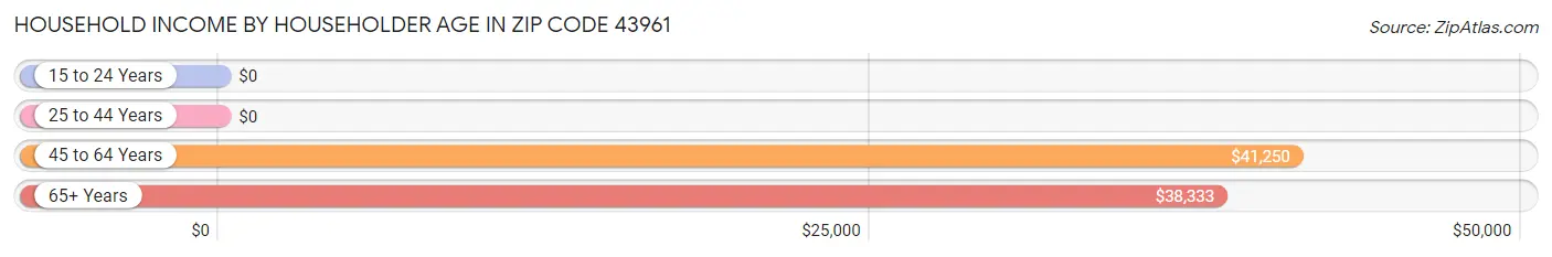 Household Income by Householder Age in Zip Code 43961