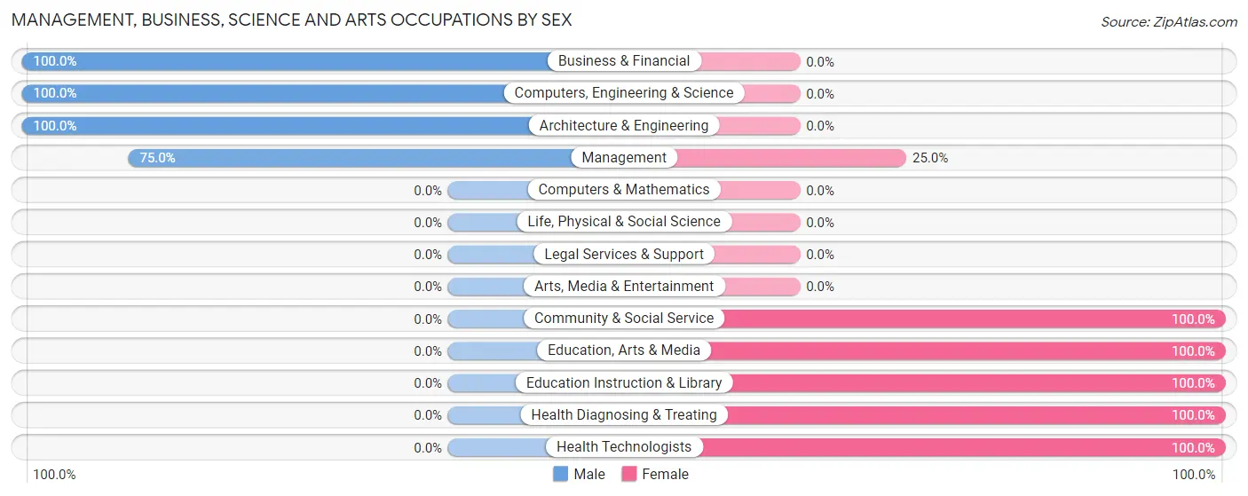 Management, Business, Science and Arts Occupations by Sex in Zip Code 43961