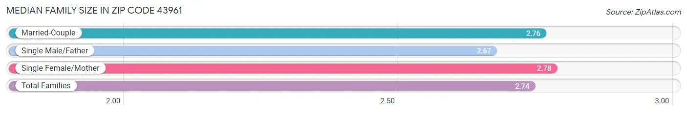 Median Family Size in Zip Code 43961