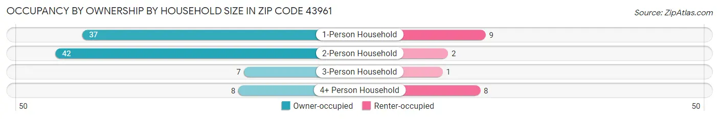 Occupancy by Ownership by Household Size in Zip Code 43961