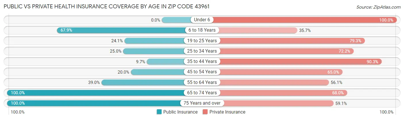 Public vs Private Health Insurance Coverage by Age in Zip Code 43961