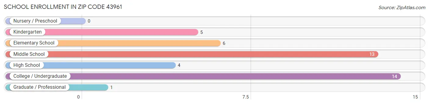 School Enrollment in Zip Code 43961