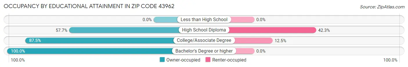 Occupancy by Educational Attainment in Zip Code 43962
