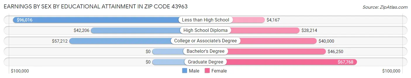 Earnings by Sex by Educational Attainment in Zip Code 43963