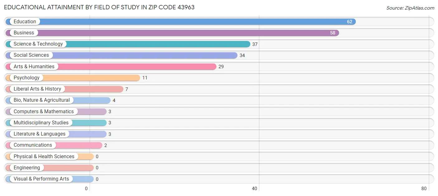 Educational Attainment by Field of Study in Zip Code 43963