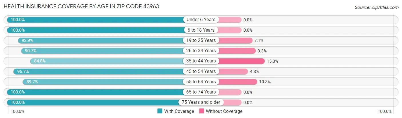Health Insurance Coverage by Age in Zip Code 43963