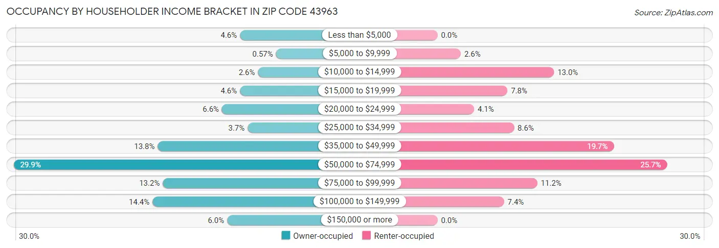 Occupancy by Householder Income Bracket in Zip Code 43963