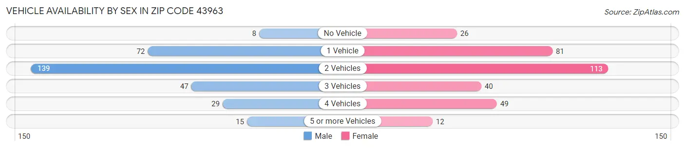 Vehicle Availability by Sex in Zip Code 43963