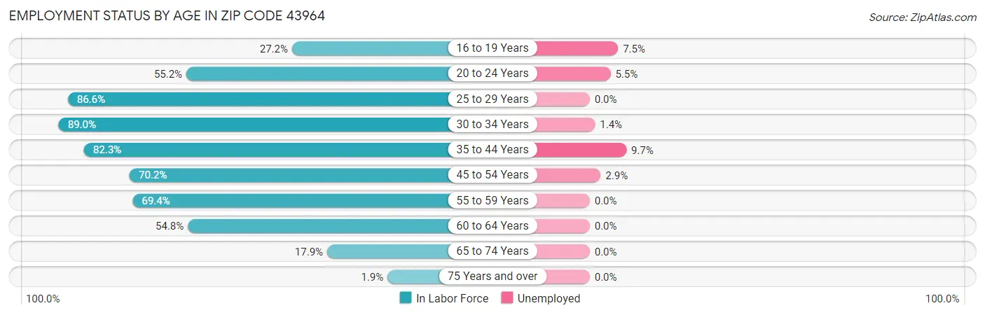 Employment Status by Age in Zip Code 43964