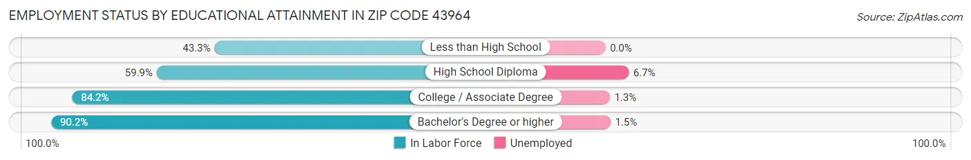 Employment Status by Educational Attainment in Zip Code 43964