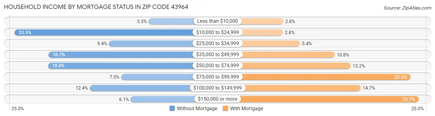 Household Income by Mortgage Status in Zip Code 43964