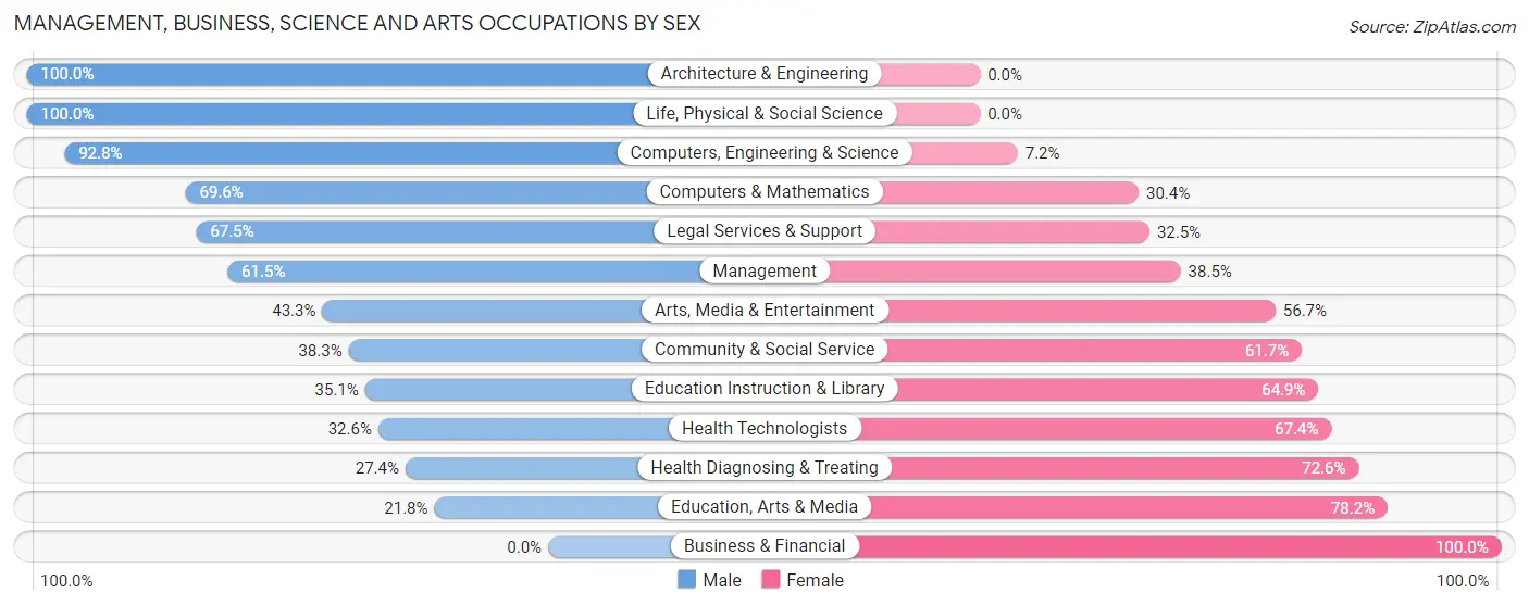 Management, Business, Science and Arts Occupations by Sex in Zip Code 43964