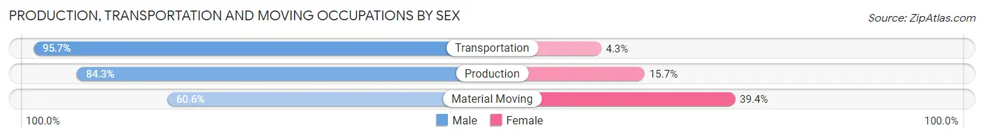 Production, Transportation and Moving Occupations by Sex in Zip Code 43964