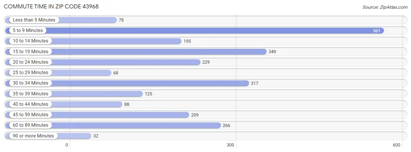 Commute Time in Zip Code 43968