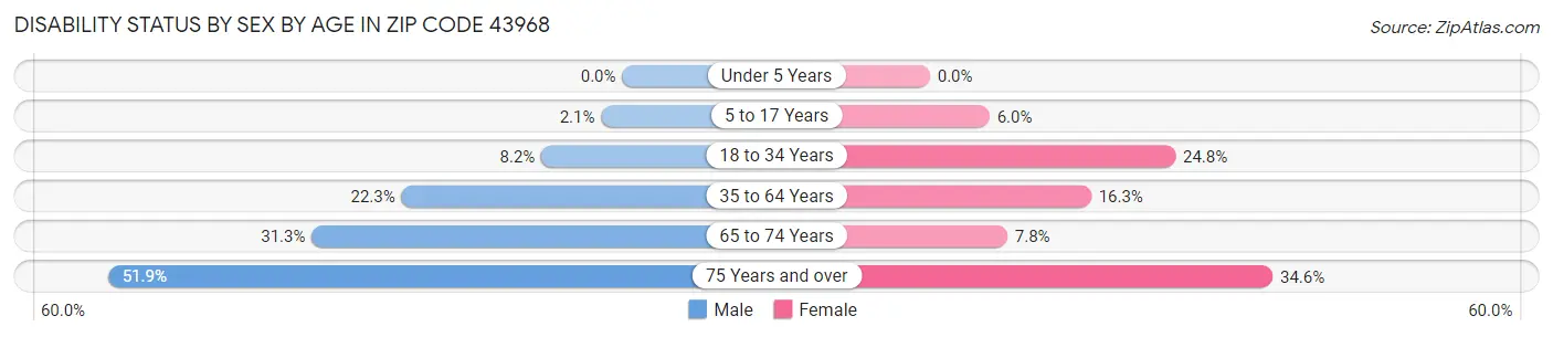 Disability Status by Sex by Age in Zip Code 43968