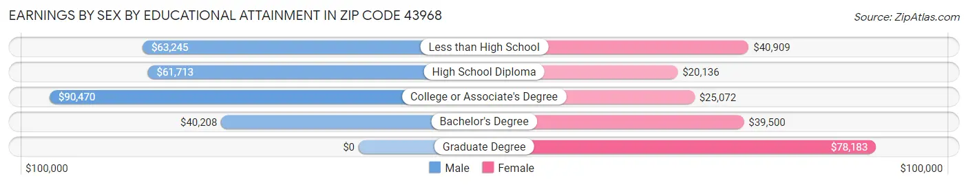 Earnings by Sex by Educational Attainment in Zip Code 43968